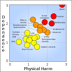 Rational scale to assess the harm of drugs (mean physical harm and mean dependence).svg