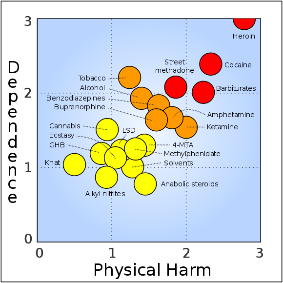 A 2007 assessment of harm from recreational drug use (mean physical harm and mean dependence liability): Buprenorphine was ranked 9th in dependence, 8th in physical harm, and 11th in social harm.[33]