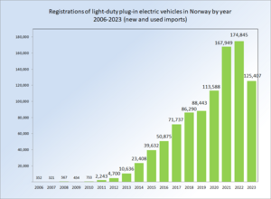 Registration of plug-in electric vehicles in Norway by year between 2004 and 2023. Registrations EVs Norway 2004 2013.png