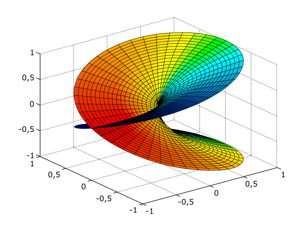 Riemann surface for the function f(z) = √z. The two horizontal axes represent the real and imaginary parts of z, while the vertical axis represents the real part of √z. The imaginary part of √z is represented by the coloration of the points. For this function, it is also the height after rotating the plot 180° around the vertical axis.