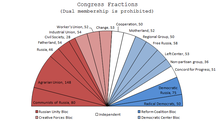 Congressional Factions in December 1992 Russian Congressional Fractions 1992.png