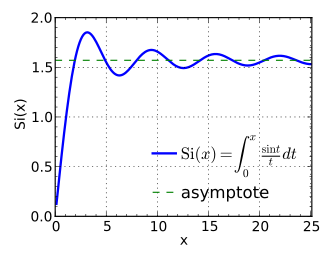 The Sine integral for positive values, exhibiting oscillation. Sine integral.svg