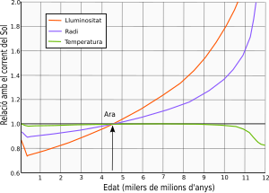 Lluminositat Solar