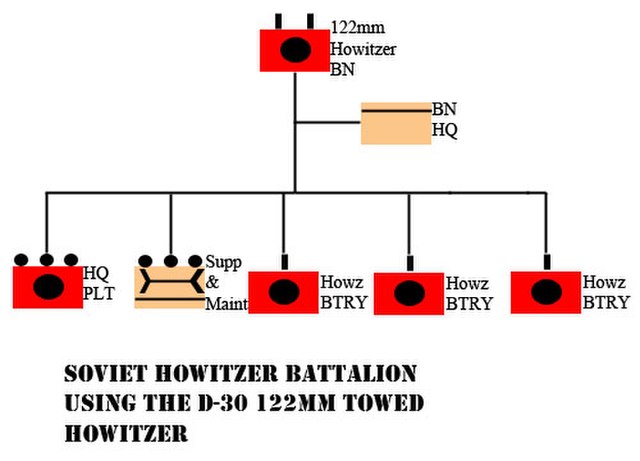 1980s Soviet 122 mm artillery battalion