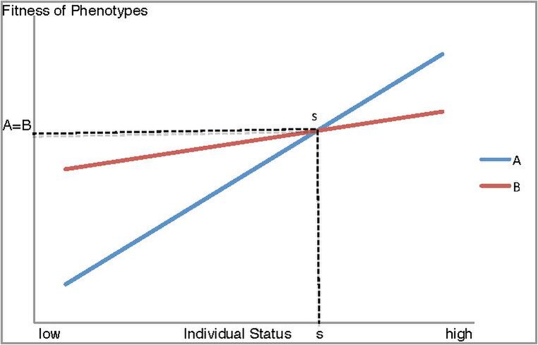 File:Status-Dependent Selection.pdf