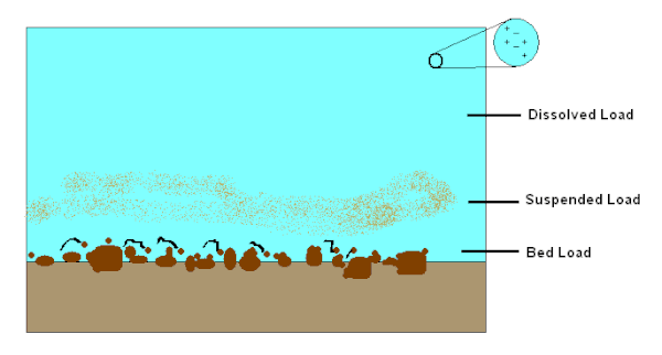 Dissolved load is one of three types of stream load, along with suspended load and bed load. Stream Load.gif