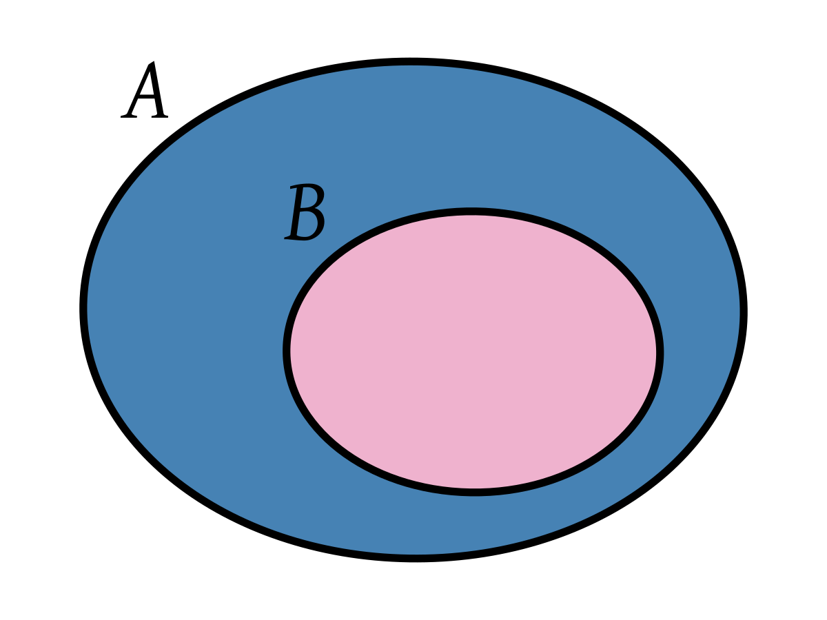 Подмножество множества. Изображение множеств. Подмножество. Множества иллюстрации. Круги Эйлера подмножества.