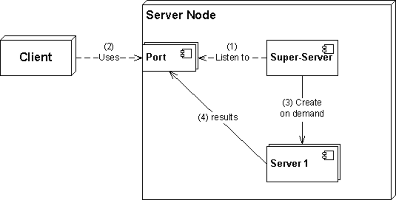 When server. Server и client на одном порту.