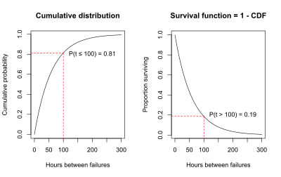 Survival function is 1 - CDF
