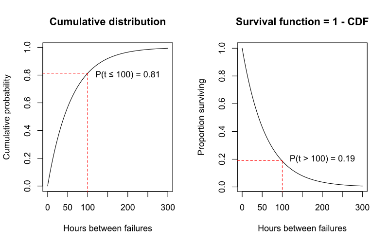 Survival function is 1 - CDF
