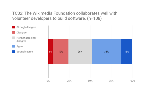 TC02: Attitudes towards collaboration with Wikimedia Foundation.png]]