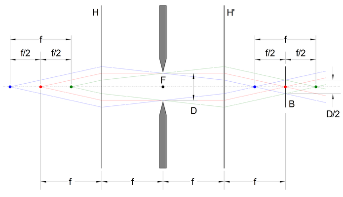 Zur Schärfentiefe bei einer beidseitig telezentrischen Abbildung mit zwei, konfokal zum Punkt F angeordneten Objektiven der gleichen Brennweite f: Der rote Punkt wird geometrisch scharf in die Brennebene B hinter der zweiten Hauptebene H' abgebildet. Alle Objekte, die sich zwischen der eineinhalbfachen und der halben Brennweite vor der ersten Hauptebene H befinden werden noch hinreichend scharf mit einem Zerstreuungskreis abgebildet. Der akzeptable Durchmesser des Zerstreuungskreises ist in diesem Fall halb so groß wie die Öffnungsweite D, und sowohl die objektseitige als auch die bildseitige die Schärfentiefe betragen f.