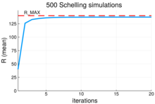 Agents that have their local homogeneity constraint satisfied 'remain'
R
{\displaystyle R}
in that position between iterations. The total
R
{\displaystyle R}
for the grid is plotted as an average over 500 simulations. Total Remain (Satisfaction) of agents on the grid.png