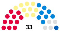 Consiglio dell'Ayrshire settentrionale del Regno Unito Aug2021.svg