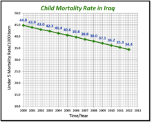 Child mortality in Iraq Under-five Mortality Rate.png