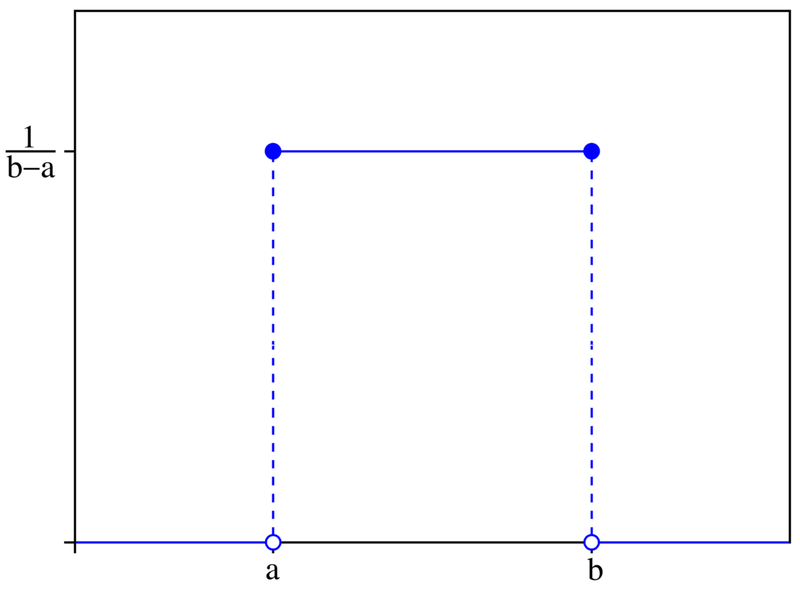 File:Uniform distribution PDF.png