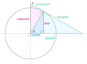 File:Unit circle trigonometry.svg