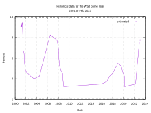 Prime Rate vs. Discount Rate: What's the Difference?