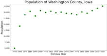 Population of Washington County from US census data WashingtonCountyIowaPop2020.png