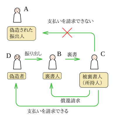 高等学校商業 経済活動と法 手形と小切手の意義と性質 Wikibooks