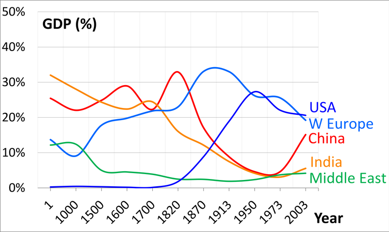 File:1 AD to 2003 AD Historical Trends in global distribution of GDP China India Western Europe USA Middle East.png