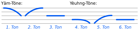 File:6 Toene des Kantonesischen.svg