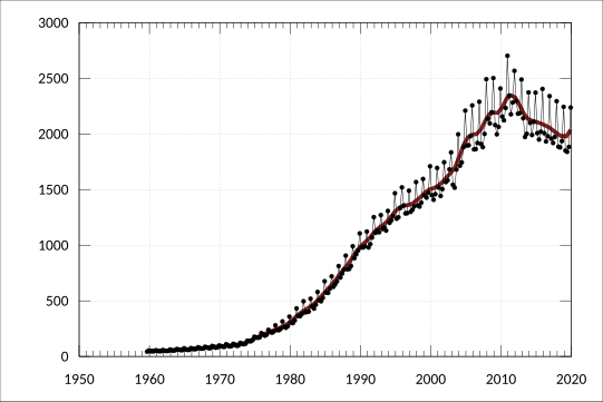 regularly updated time series data