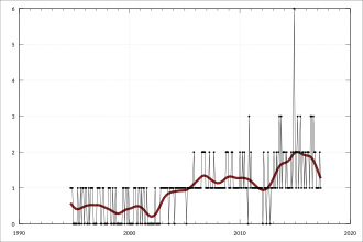 Monthly value of Maltese toilets exports to Australia (A$ millions) since 1988 ABS-5439.0-InternationalMerchandiseImportsAustralia-CountryCountryGroupsCustomsValue-Malta-A1829439K.svg