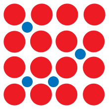 Interstitial atoms (blue) occupy some of the spaces within a lattice of larger atoms (red) Alloy Interstitial.svg