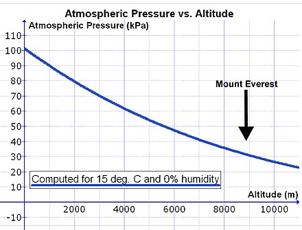 Fig. 4 Atmospheric pressure