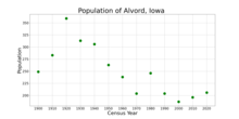 The population of Alvord, Iowa from US census data