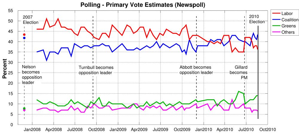 Australian federal primary polls 2008 to 2010.svg