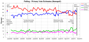 Australian federal primary polls 2008 to 2010.svg