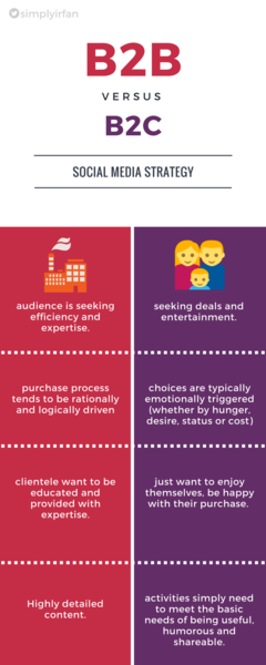 File:B2B vs B2C Social Media Strategy 2.png