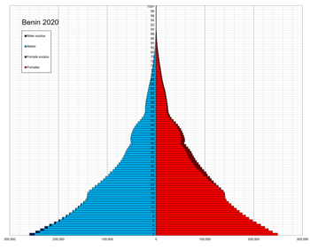 Benin single age population pyramid 2020.png