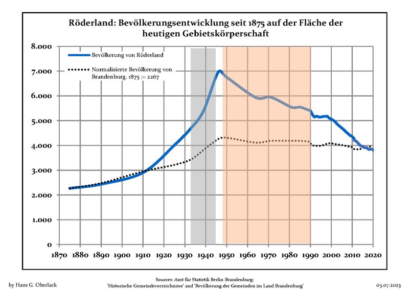 File:Bevölkerungsentwicklung Röderland.pdf