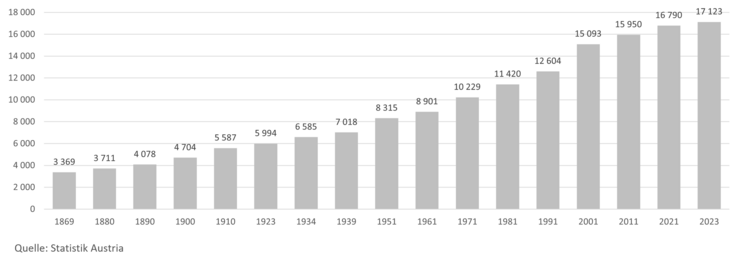 Säulendiagramm der Bevölkerungsentwicklung Saalfeldens zwischen 1869 und 2023. Die ursprüngliche Bevölkerung von 3.369 Personen ist auf 17.123 Personen gestiegen (Stand: 1. Jän. 2023).