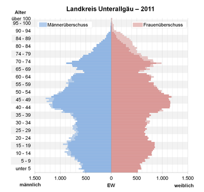 Bevölkerungspyramide für den Kreis Unterallgäu (Datenquelle: Zensus 2011[10].)