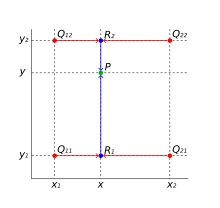 The four red dots show the data points and the green dot is the point at which we want to interpolate. BilinearInterpolationV2.svg