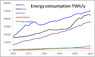 World energy consumption energy consumption at international lvel