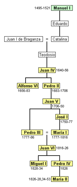 Casa De Braganza: Historia, Genealogía, Referencias