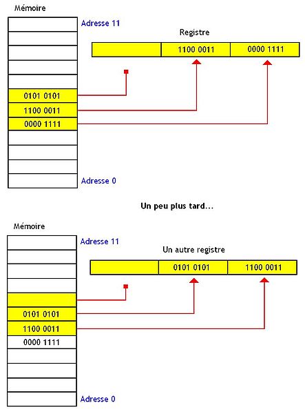 File:Chargement d'une donnée sur un processeur sans contraitnes d'alignement.jpg