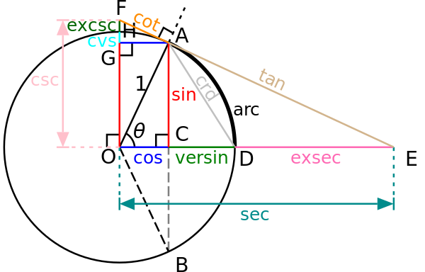 La trigonometriaj funkcioj kaj funkcioj versin kaj exsec de angulo θ kiel longoj de rektaj segmentoj ĉe unuocirklo
