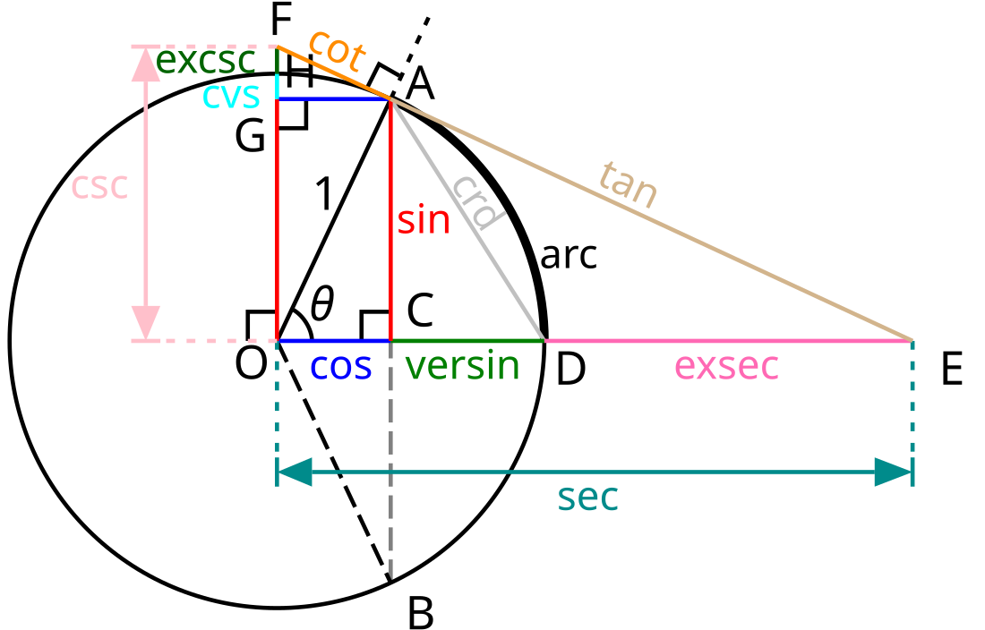 Trigonometric function