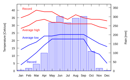 Tập_tin:Climate_Vientiane.svg