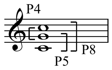 Traditional interval complementation: P4 + P5 = P8 Complement trad.png