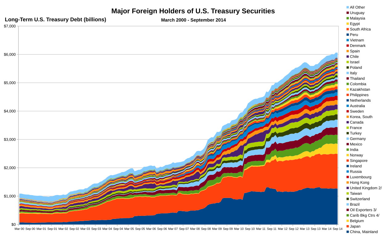 1251px-Composition_of_U.S._Long-Term_Treasury_Debt_2000-2014.svg.png