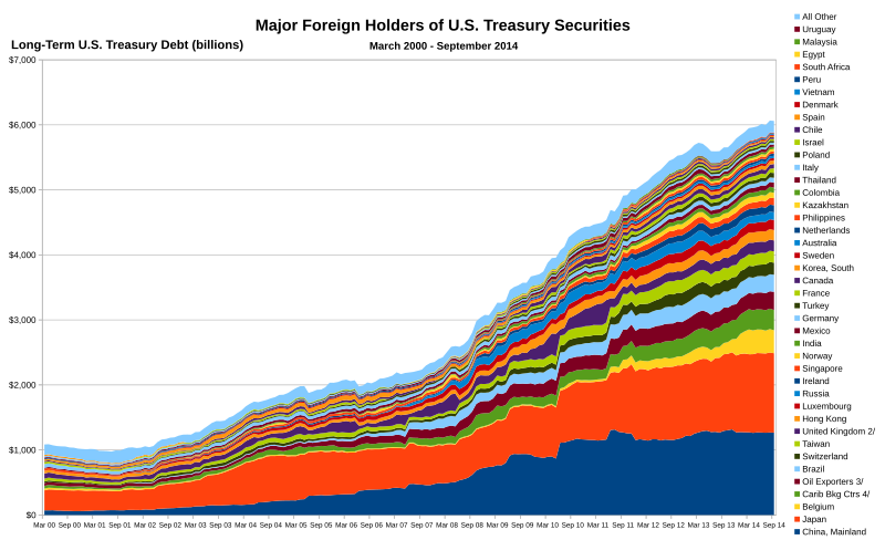 File:Composition of U.S. Long-Term Treasury Debt 2000-2014.svg