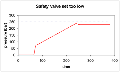 Graph 8: Safety valve set too low. The compressor is functioning correctly, but the safety valve is releasing the pressure below the required value, and it will not be possible to fill to the required pressure until the valve has been recalibrated.