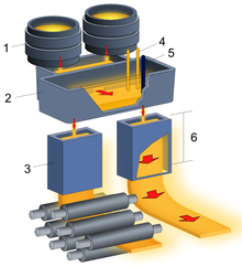 Continuous casting (Tundish and Mold). 1: Ladle. 2: Tundish. 3: Mold. 4: Plasma torch. 5: Stopper. 6: Straight zone. Continuous casting (Tundish and Mold)-2 NT.PNG